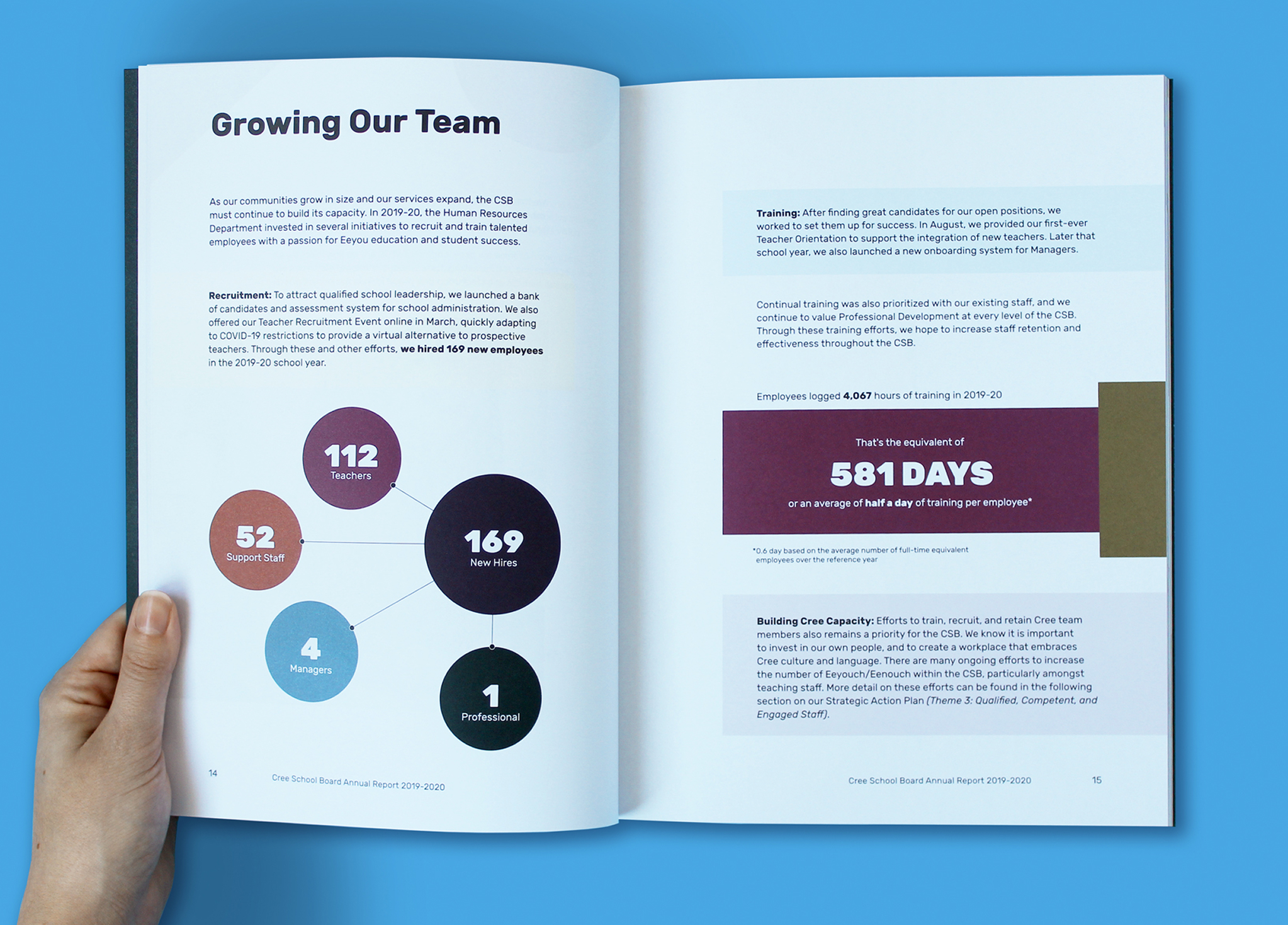 CSB_201920_Body-6 A hand holds open a report showing team growth stats: 112 teachers, 52 support staff, 1 professional, and 169 new hires. The right page highlights 4,447 training hours, equal to 581 days, with text and gold accent shapes.