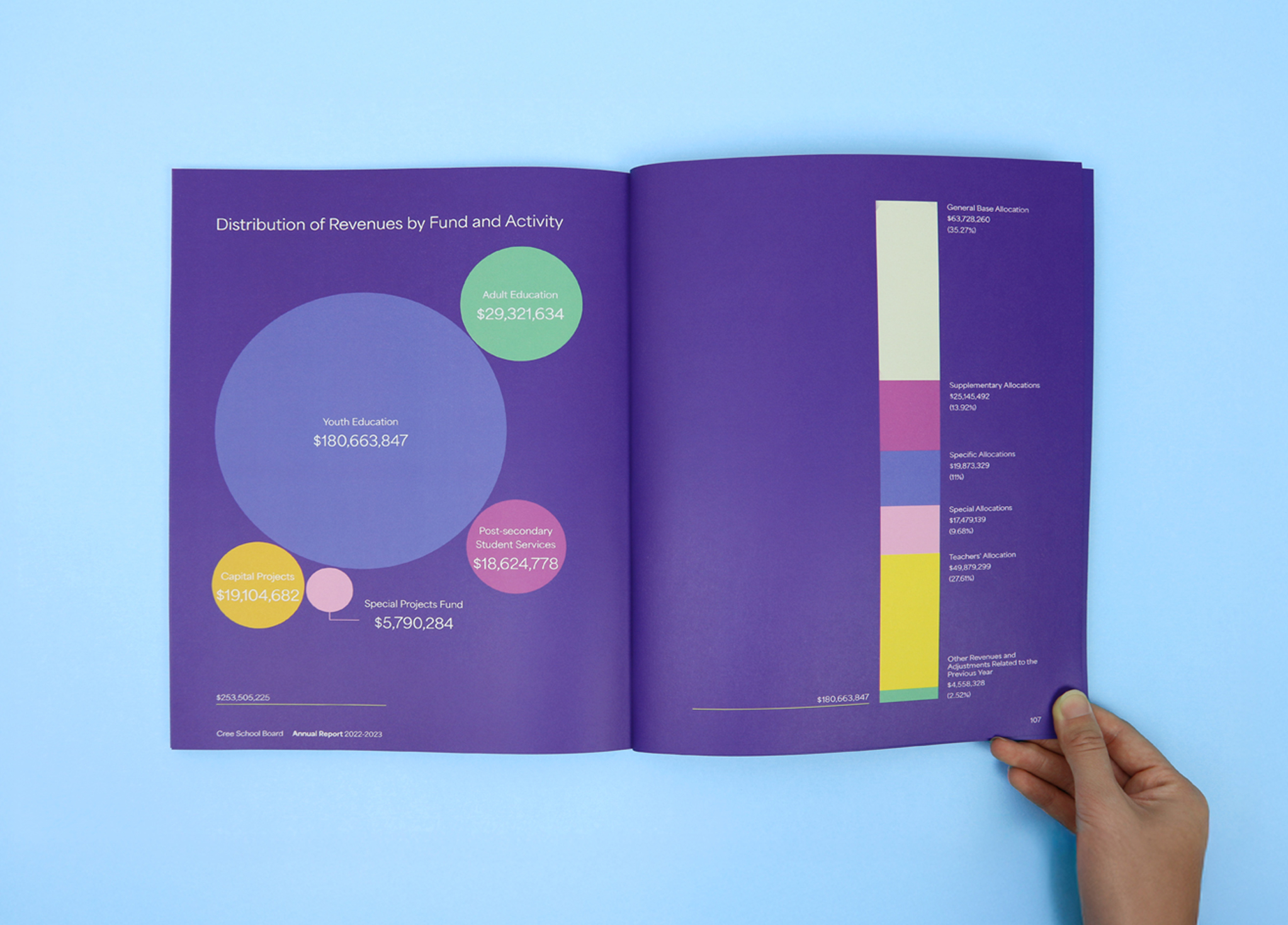 CSB_202223_Body-6 An open booklet on a blue background shows colorful infographics with circles and bar graphs, depicting the distribution of revenues by fund and activity, including categories like Youth Education and Adult Education.